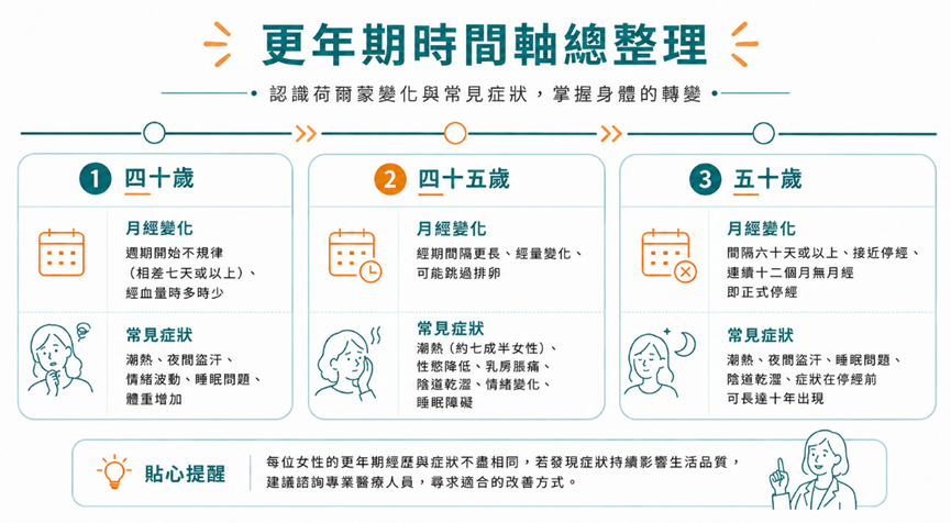 更年期時間軸