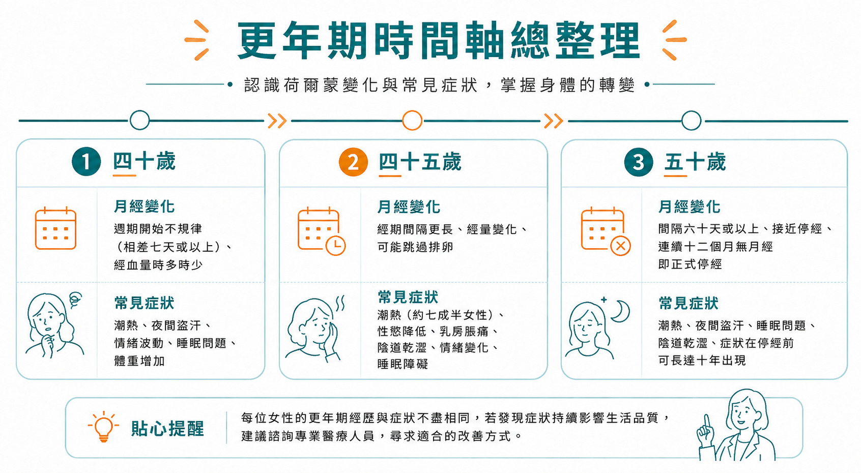 更年期時間軸